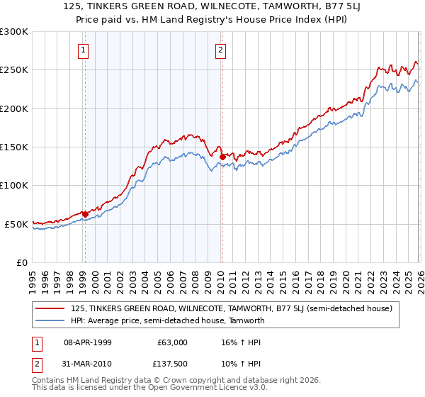 125, TINKERS GREEN ROAD, WILNECOTE, TAMWORTH, B77 5LJ: Price paid vs HM Land Registry's House Price Index