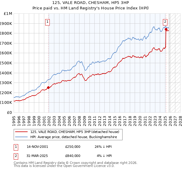 125, VALE ROAD, CHESHAM, HP5 3HP: Price paid vs HM Land Registry's House Price Index
