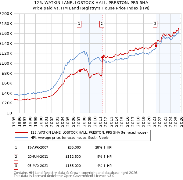 125, WATKIN LANE, LOSTOCK HALL, PRESTON, PR5 5HA: Price paid vs HM Land Registry's House Price Index