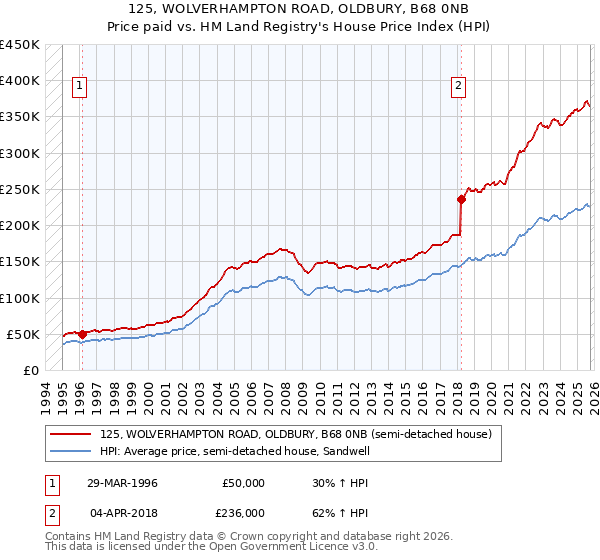 125, WOLVERHAMPTON ROAD, OLDBURY, B68 0NB: Price paid vs HM Land Registry's House Price Index