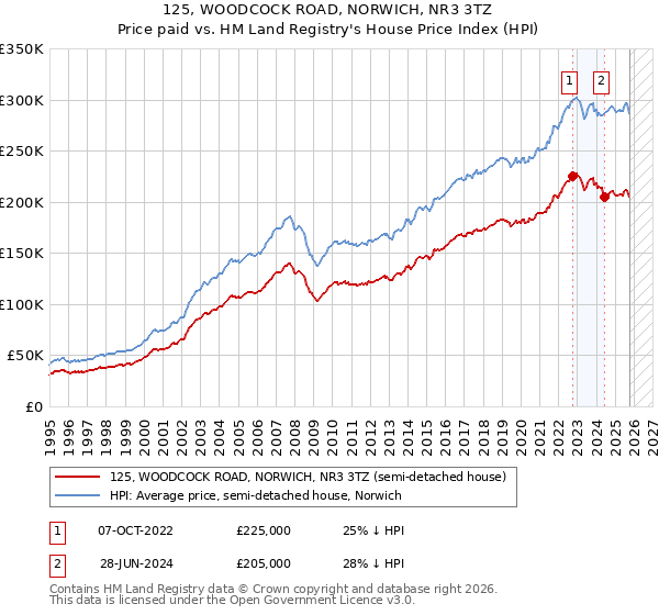 125, WOODCOCK ROAD, NORWICH, NR3 3TZ: Price paid vs HM Land Registry's House Price Index