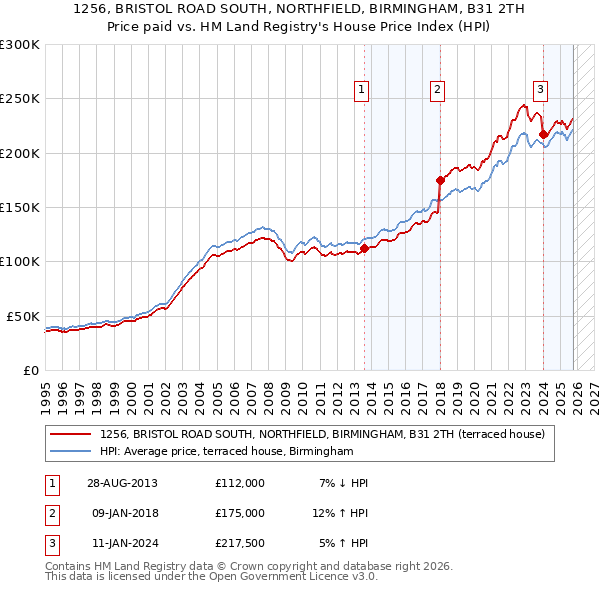 1256, BRISTOL ROAD SOUTH, NORTHFIELD, BIRMINGHAM, B31 2TH: Price paid vs HM Land Registry's House Price Index