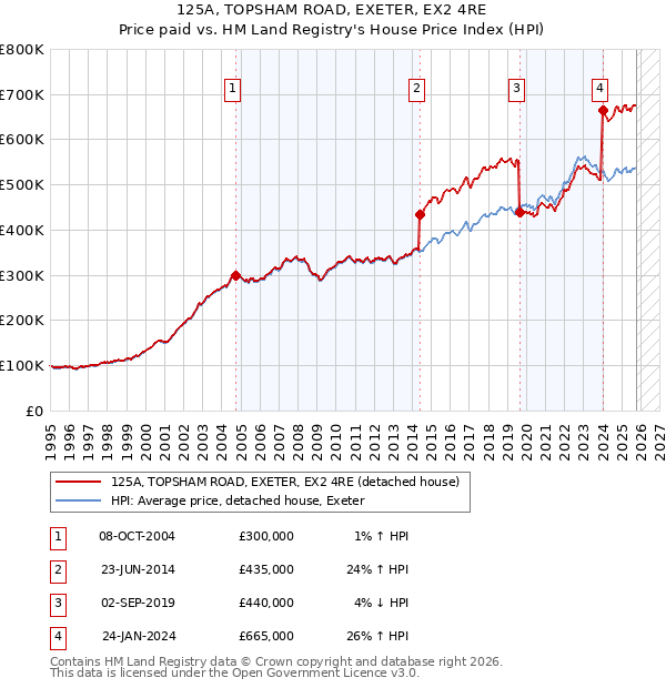 125A, TOPSHAM ROAD, EXETER, EX2 4RE: Price paid vs HM Land Registry's House Price Index