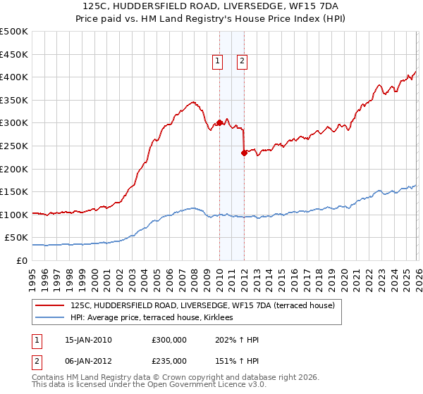 125C, HUDDERSFIELD ROAD, LIVERSEDGE, WF15 7DA: Price paid vs HM Land Registry's House Price Index