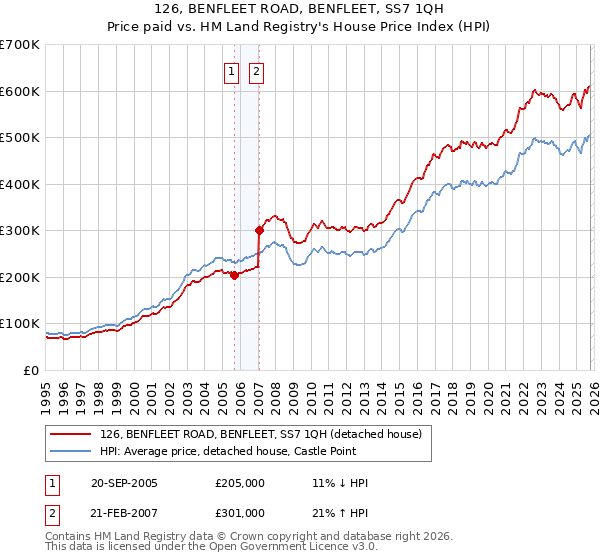 126, BENFLEET ROAD, BENFLEET, SS7 1QH: Price paid vs HM Land Registry's House Price Index