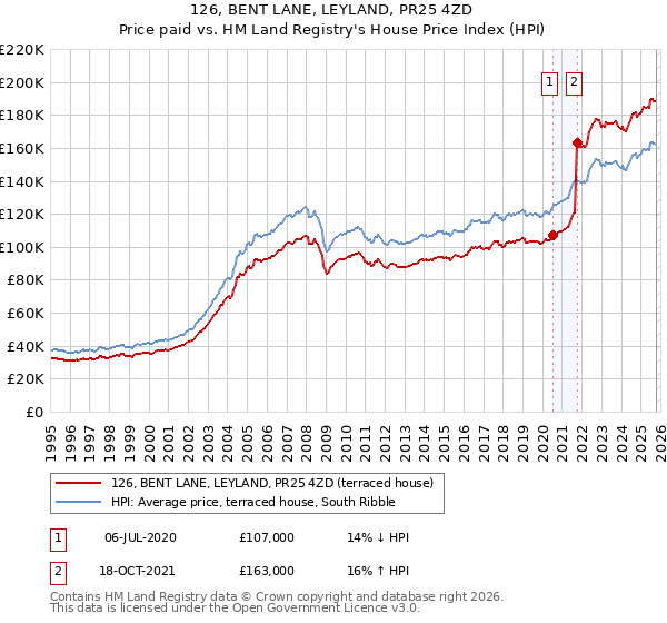 126, BENT LANE, LEYLAND, PR25 4ZD: Price paid vs HM Land Registry's House Price Index