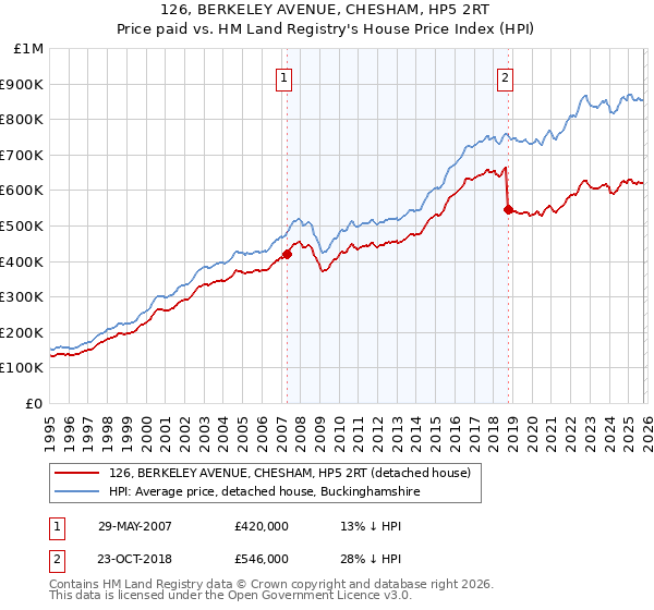 126, BERKELEY AVENUE, CHESHAM, HP5 2RT: Price paid vs HM Land Registry's House Price Index