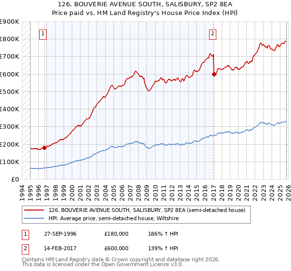 126, BOUVERIE AVENUE SOUTH, SALISBURY, SP2 8EA: Price paid vs HM Land Registry's House Price Index