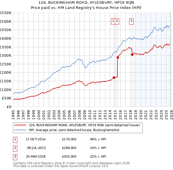 126, BUCKINGHAM ROAD, AYLESBURY, HP19 9QN: Price paid vs HM Land Registry's House Price Index