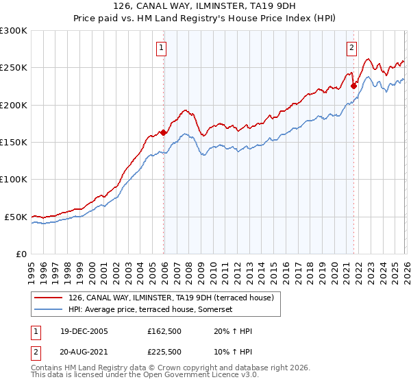126, CANAL WAY, ILMINSTER, TA19 9DH: Price paid vs HM Land Registry's House Price Index