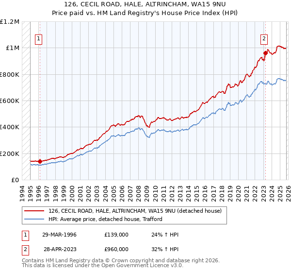126, CECIL ROAD, HALE, ALTRINCHAM, WA15 9NU: Price paid vs HM Land Registry's House Price Index