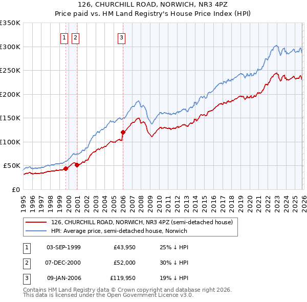 126, CHURCHILL ROAD, NORWICH, NR3 4PZ: Price paid vs HM Land Registry's House Price Index