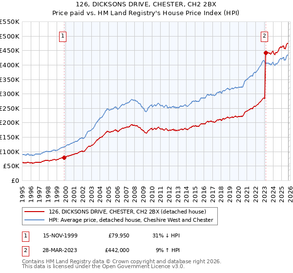 126, DICKSONS DRIVE, CHESTER, CH2 2BX: Price paid vs HM Land Registry's House Price Index