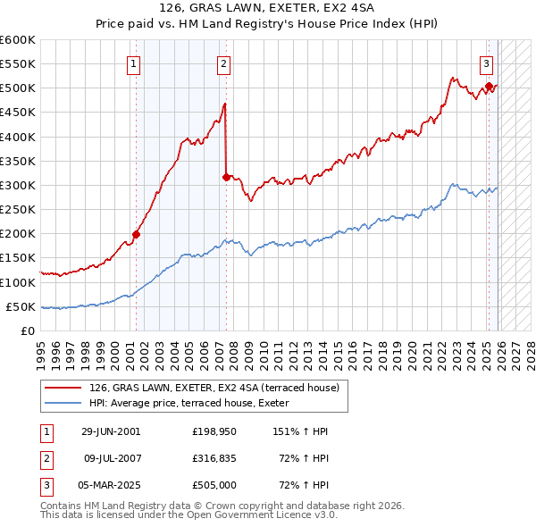 126, GRAS LAWN, EXETER, EX2 4SA: Price paid vs HM Land Registry's House Price Index
