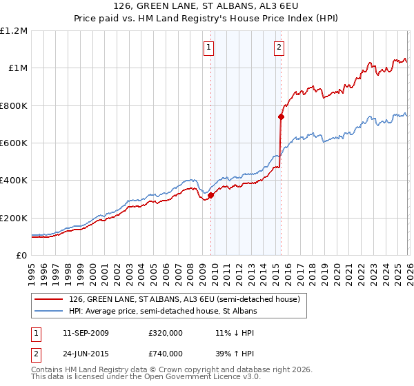126, GREEN LANE, ST ALBANS, AL3 6EU: Price paid vs HM Land Registry's House Price Index