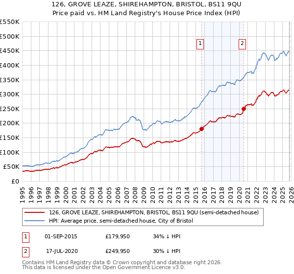 126, GROVE LEAZE, SHIREHAMPTON, BRISTOL, BS11 9QU: Price paid vs HM Land Registry's House Price Index