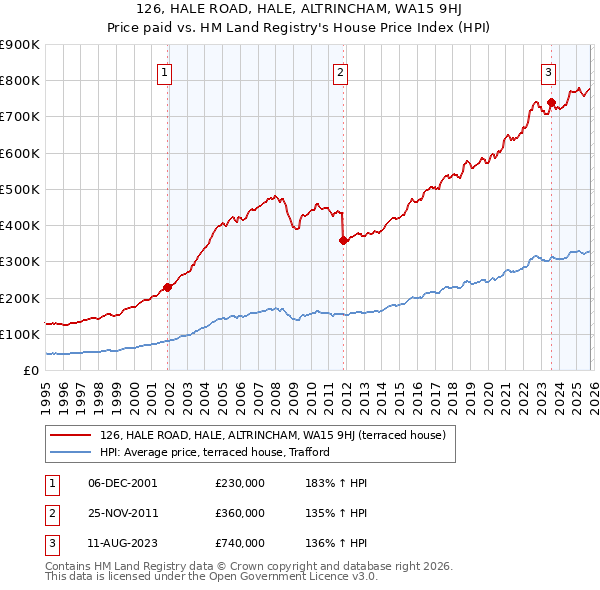 126, HALE ROAD, HALE, ALTRINCHAM, WA15 9HJ: Price paid vs HM Land Registry's House Price Index