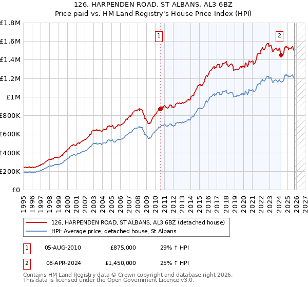 126, HARPENDEN ROAD, ST ALBANS, AL3 6BZ: Price paid vs HM Land Registry's House Price Index