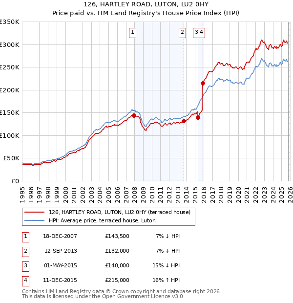 126, HARTLEY ROAD, LUTON, LU2 0HY: Price paid vs HM Land Registry's House Price Index