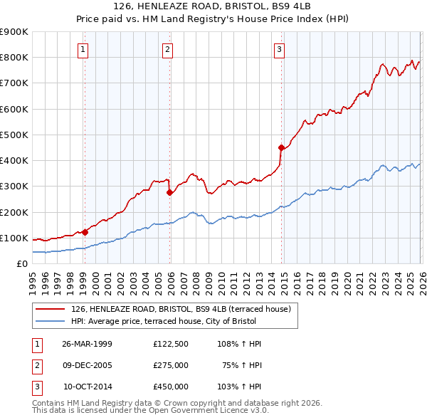 126, HENLEAZE ROAD, BRISTOL, BS9 4LB: Price paid vs HM Land Registry's House Price Index