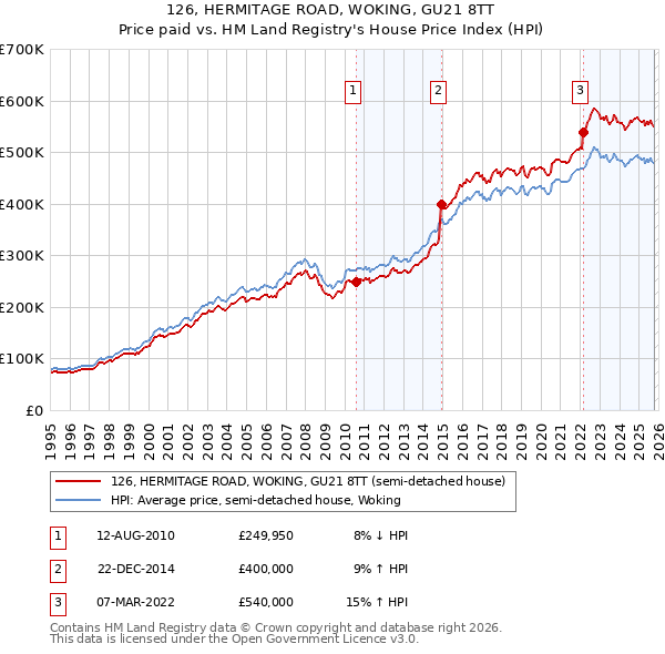 126, HERMITAGE ROAD, WOKING, GU21 8TT: Price paid vs HM Land Registry's House Price Index