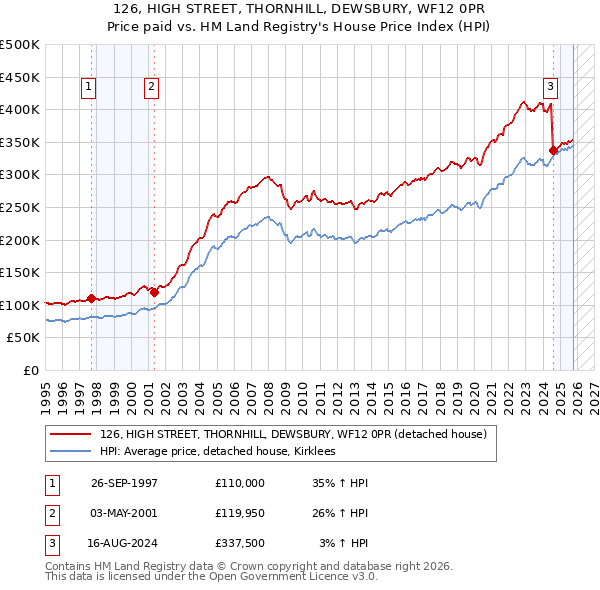 126, HIGH STREET, THORNHILL, DEWSBURY, WF12 0PR: Price paid vs HM Land Registry's House Price Index