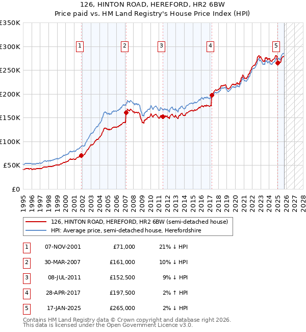 126, HINTON ROAD, HEREFORD, HR2 6BW: Price paid vs HM Land Registry's House Price Index