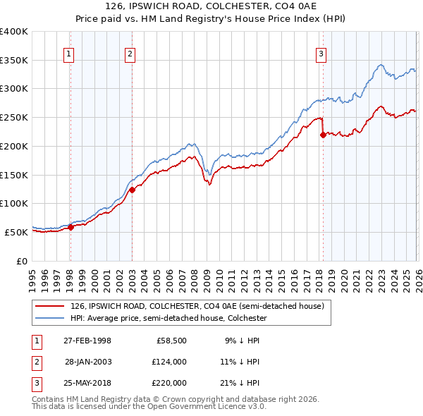 126, IPSWICH ROAD, COLCHESTER, CO4 0AE: Price paid vs HM Land Registry's House Price Index