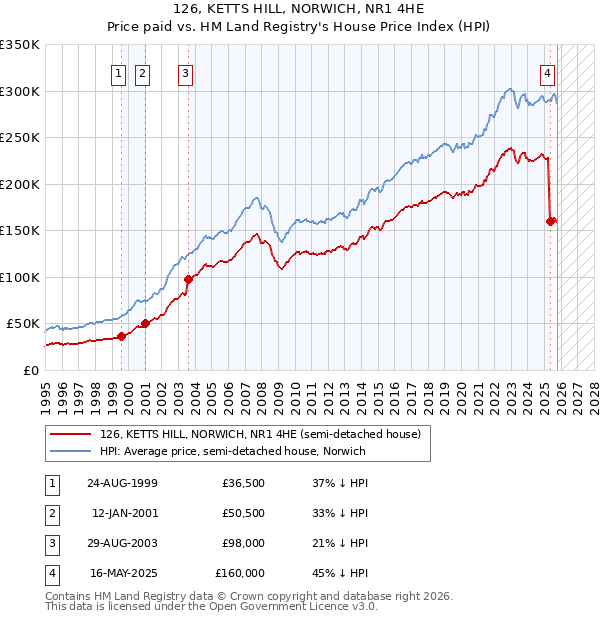 126, KETTS HILL, NORWICH, NR1 4HE: Price paid vs HM Land Registry's House Price Index