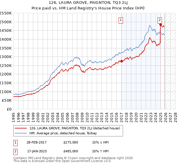126, LAURA GROVE, PAIGNTON, TQ3 2LJ: Price paid vs HM Land Registry's House Price Index