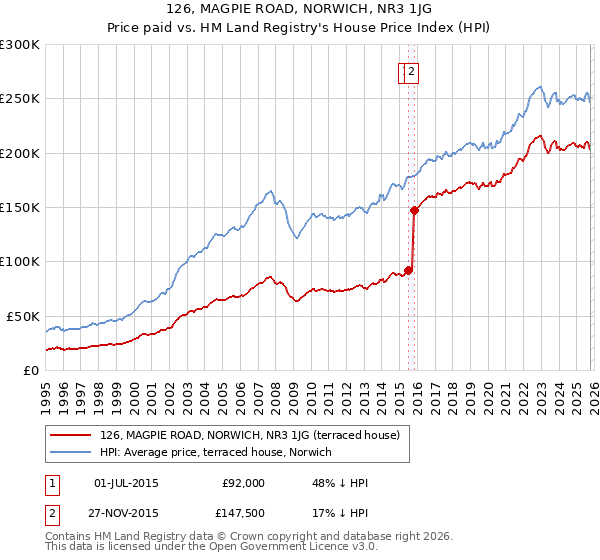 126, MAGPIE ROAD, NORWICH, NR3 1JG: Price paid vs HM Land Registry's House Price Index