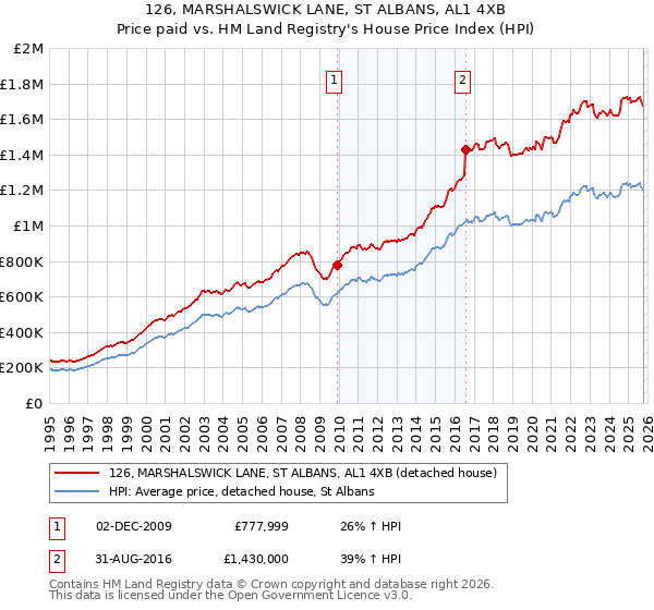 126, MARSHALSWICK LANE, ST ALBANS, AL1 4XB: Price paid vs HM Land Registry's House Price Index