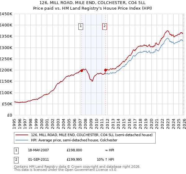 126, MILL ROAD, MILE END, COLCHESTER, CO4 5LL: Price paid vs HM Land Registry's House Price Index