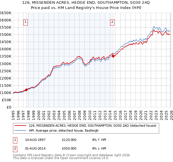 126, MISSENDEN ACRES, HEDGE END, SOUTHAMPTON, SO30 2AQ: Price paid vs HM Land Registry's House Price Index