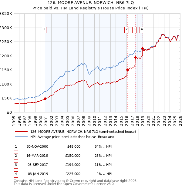 126, MOORE AVENUE, NORWICH, NR6 7LQ: Price paid vs HM Land Registry's House Price Index
