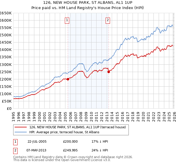 126, NEW HOUSE PARK, ST ALBANS, AL1 1UP: Price paid vs HM Land Registry's House Price Index