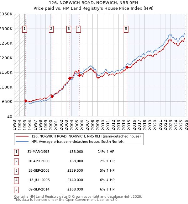 126, NORWICH ROAD, NORWICH, NR5 0EH: Price paid vs HM Land Registry's House Price Index