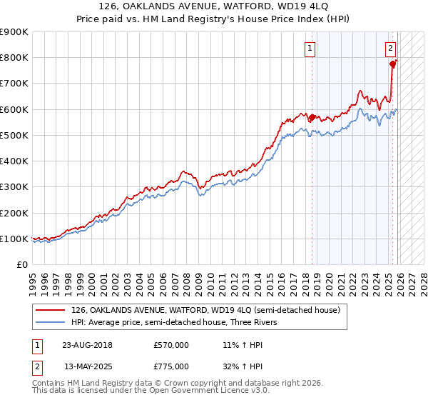 126, OAKLANDS AVENUE, WATFORD, WD19 4LQ: Price paid vs HM Land Registry's House Price Index