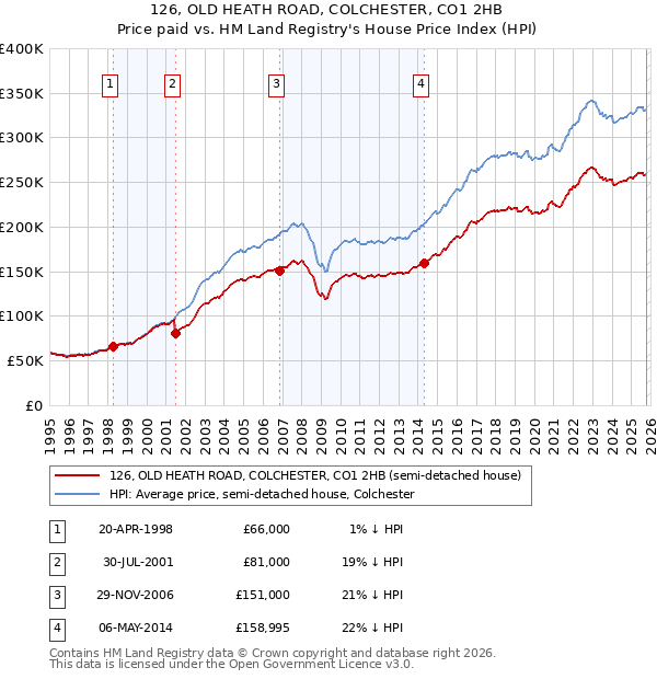 126, OLD HEATH ROAD, COLCHESTER, CO1 2HB: Price paid vs HM Land Registry's House Price Index