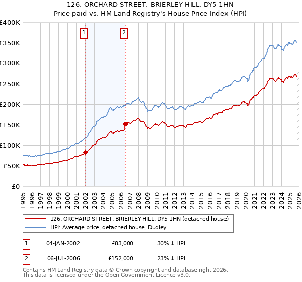 126, ORCHARD STREET, BRIERLEY HILL, DY5 1HN: Price paid vs HM Land Registry's House Price Index