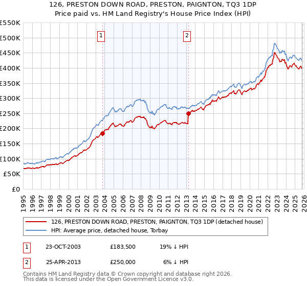 126, PRESTON DOWN ROAD, PRESTON, PAIGNTON, TQ3 1DP: Price paid vs HM Land Registry's House Price Index