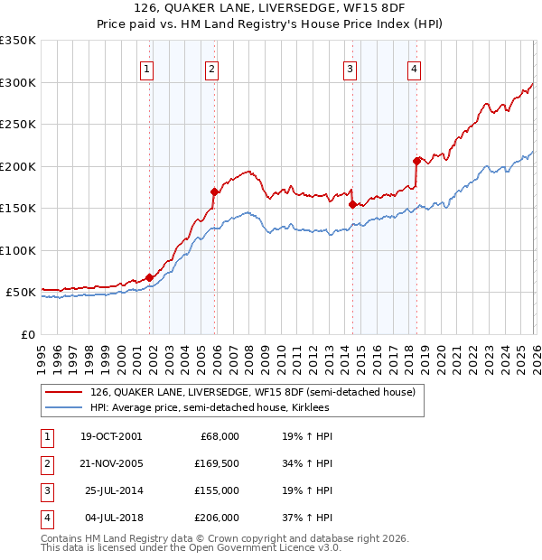 126, QUAKER LANE, LIVERSEDGE, WF15 8DF: Price paid vs HM Land Registry's House Price Index