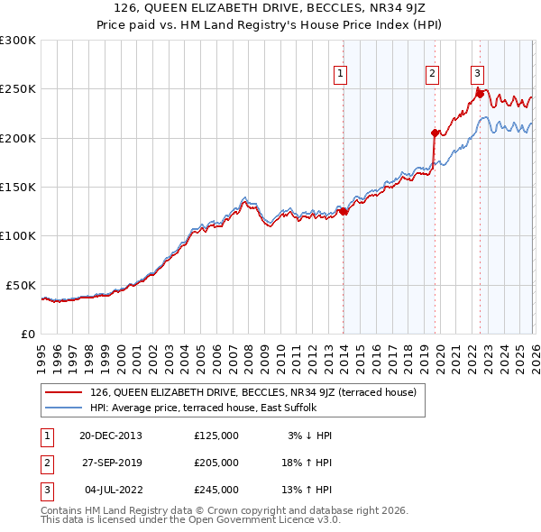 126, QUEEN ELIZABETH DRIVE, BECCLES, NR34 9JZ: Price paid vs HM Land Registry's House Price Index
