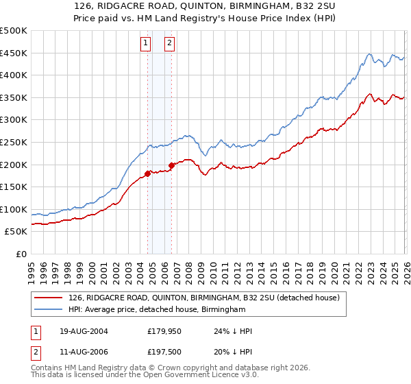 126, RIDGACRE ROAD, QUINTON, BIRMINGHAM, B32 2SU: Price paid vs HM Land Registry's House Price Index