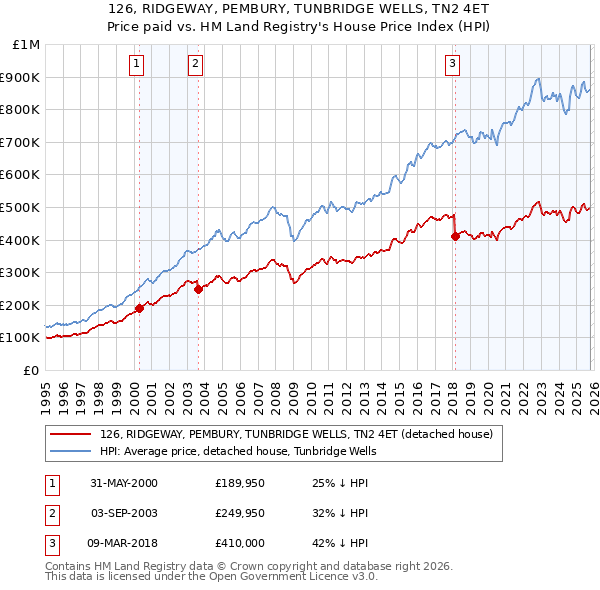 126, RIDGEWAY, PEMBURY, TUNBRIDGE WELLS, TN2 4ET: Price paid vs HM Land Registry's House Price Index
