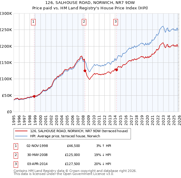 126, SALHOUSE ROAD, NORWICH, NR7 9DW: Price paid vs HM Land Registry's House Price Index