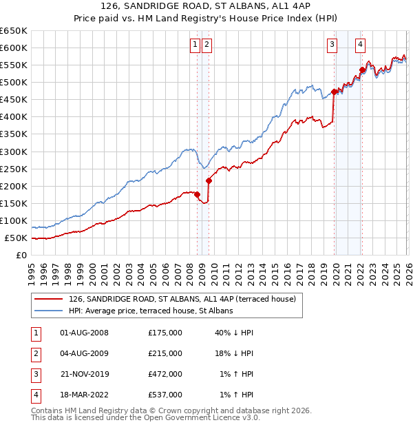 126, SANDRIDGE ROAD, ST ALBANS, AL1 4AP: Price paid vs HM Land Registry's House Price Index