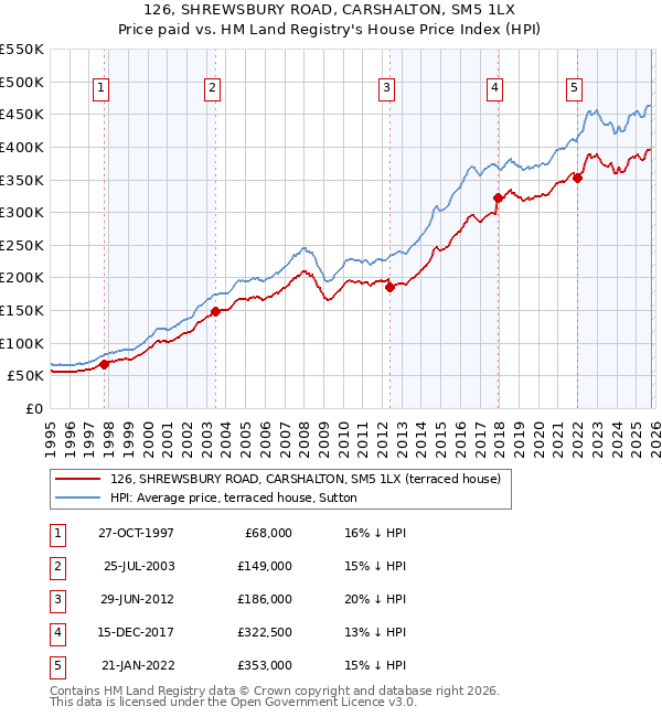 126, SHREWSBURY ROAD, CARSHALTON, SM5 1LX: Price paid vs HM Land Registry's House Price Index