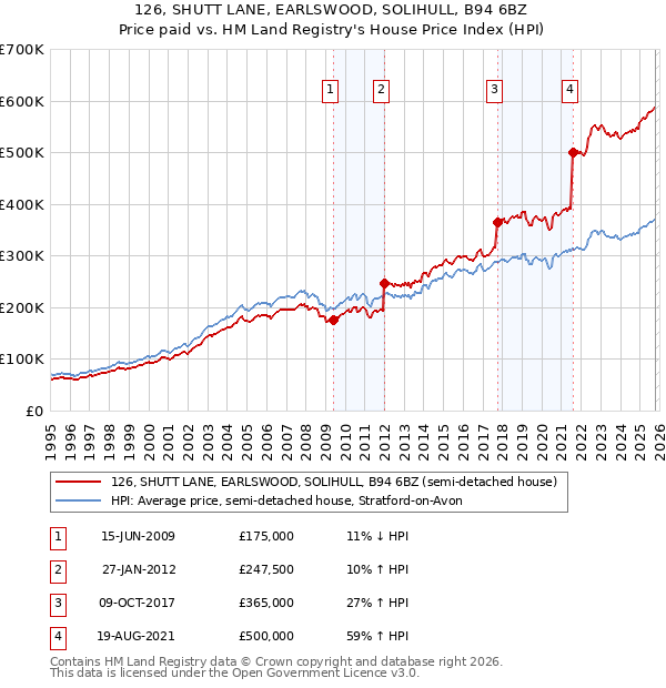 126, SHUTT LANE, EARLSWOOD, SOLIHULL, B94 6BZ: Price paid vs HM Land Registry's House Price Index