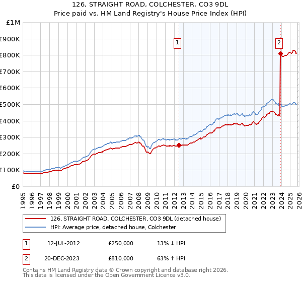 126, STRAIGHT ROAD, COLCHESTER, CO3 9DL: Price paid vs HM Land Registry's House Price Index